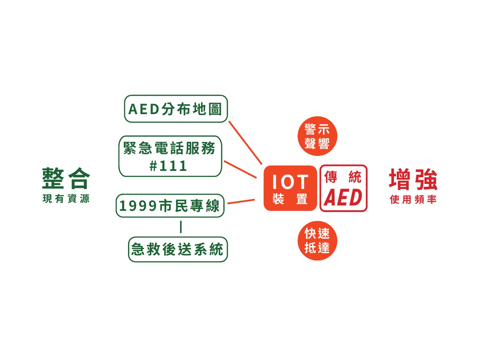 整合現有資源(AED 分布地圖、111、1999、急救後送系統)連到 IOT 裝置與傳統 AED,右側寫增強使用頻率