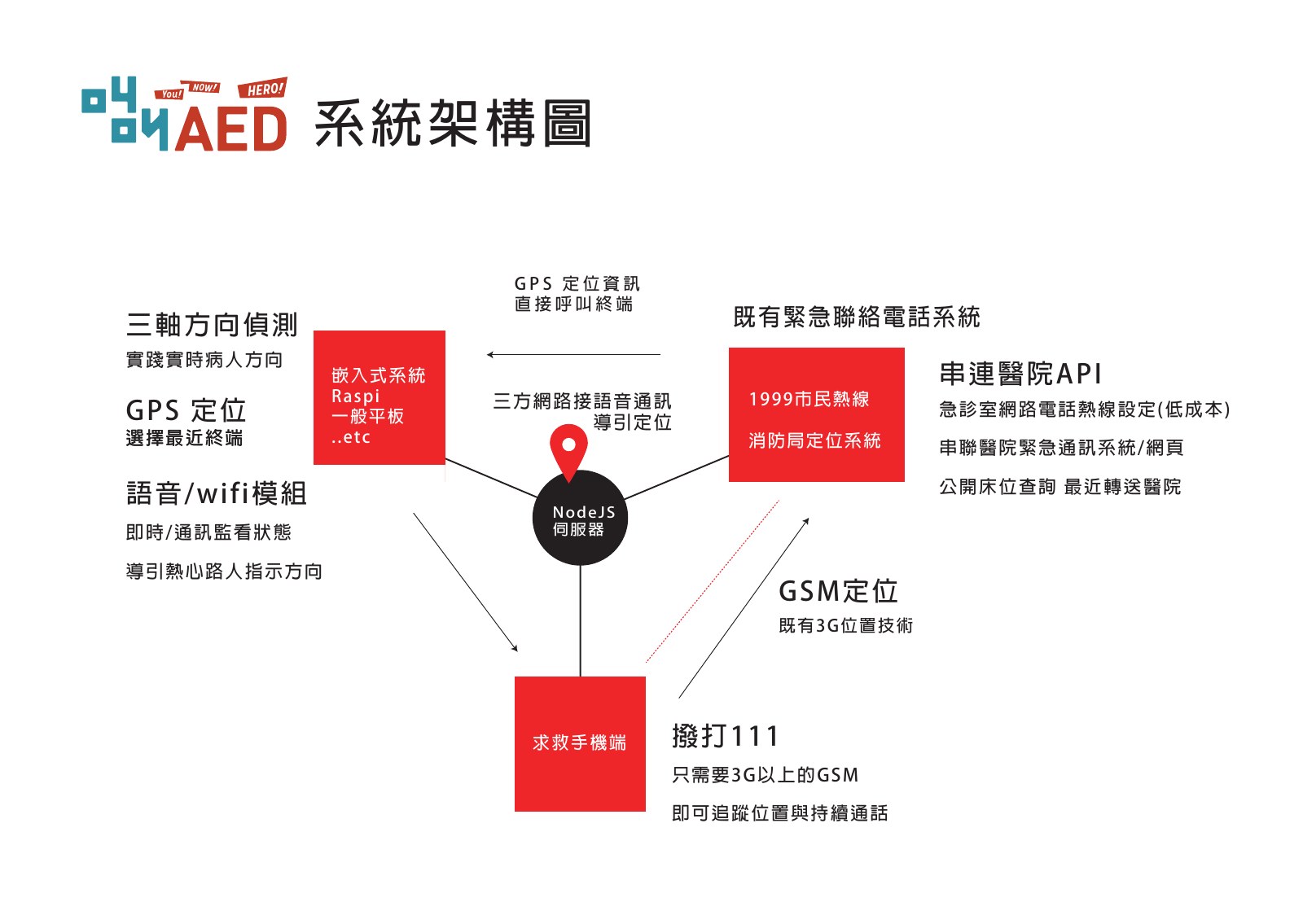 系統架構圖:嵌入式系統、NodeJS 伺服器、1999 市民熱線與求救手機端以線連接,標題旁是叫叫AED 標誌