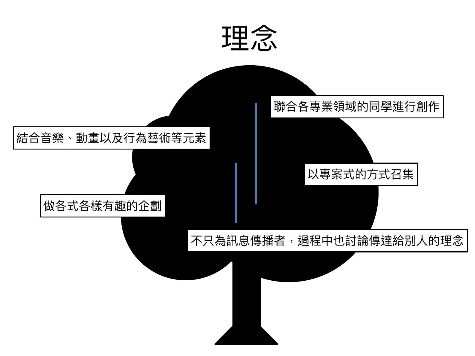 樹狀圖,樹冠周圍寫著社團理念的五句話