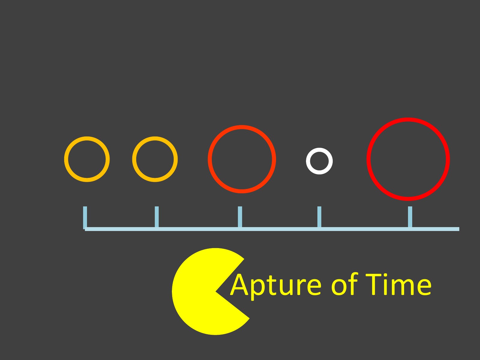 一排圓圈與時間軸，旁邊的吃豆人圖案寫 Apture of Time