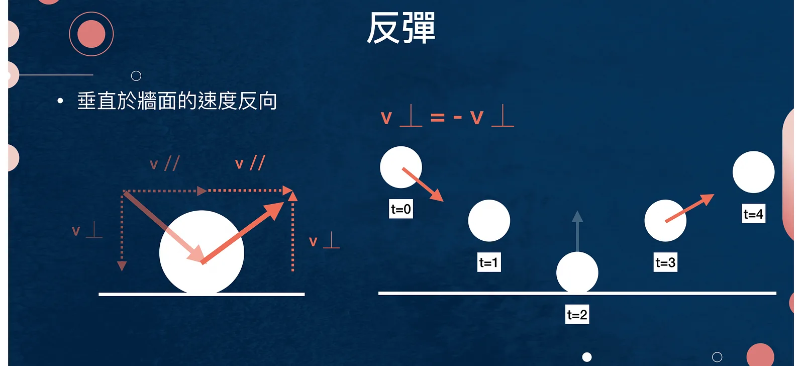 Course slide: bounce — the velocity component perpendicular to the wall reverses