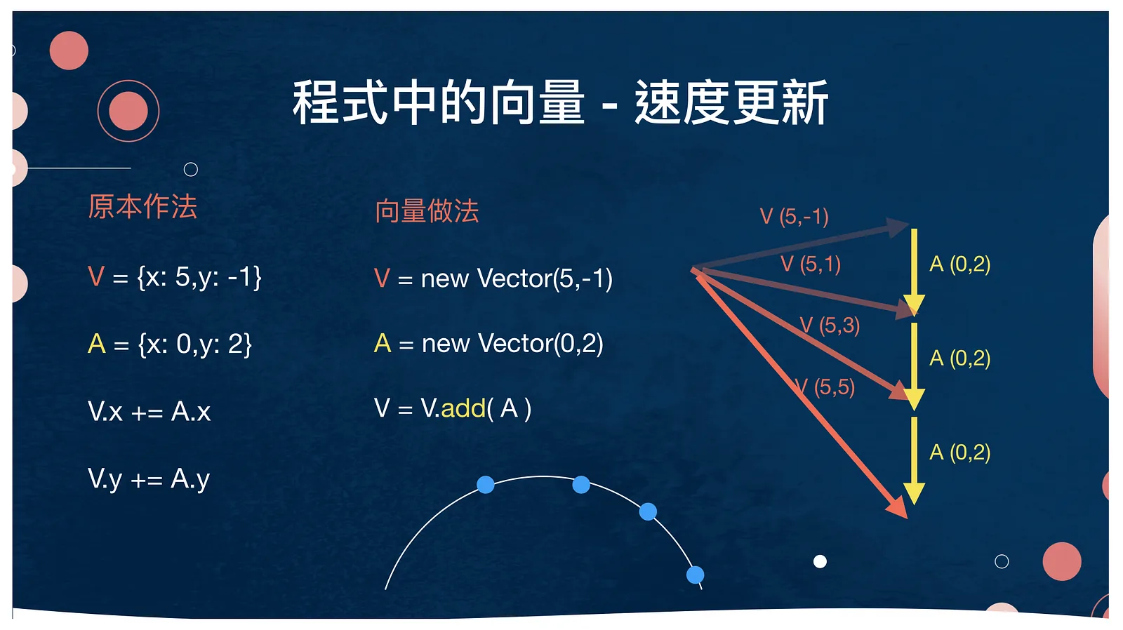 Slide — explaining how to describe acceleration and velocity with vectors