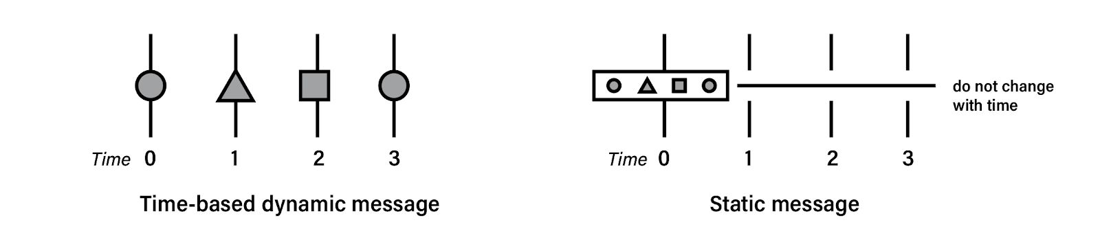 圖一 — 動態訊息 vs. 靜態訊息