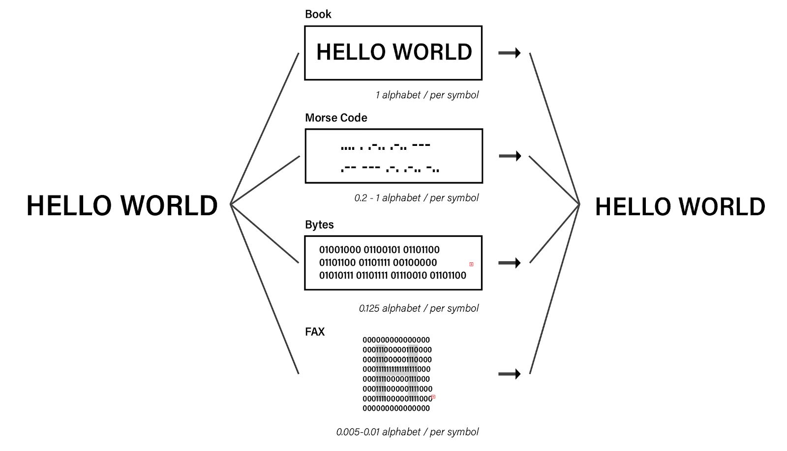 圖二 — 符號密度轉換鏈「HELLO WORLD」
