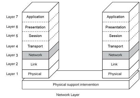 圖三 — 開放系統互連模型（OSI Model）