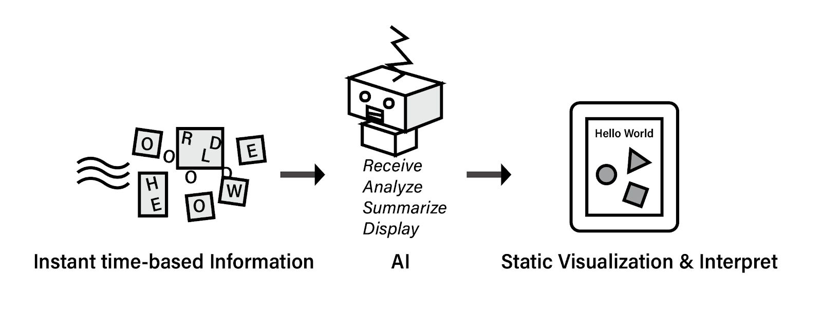 圖七 — AI 作為翻譯者