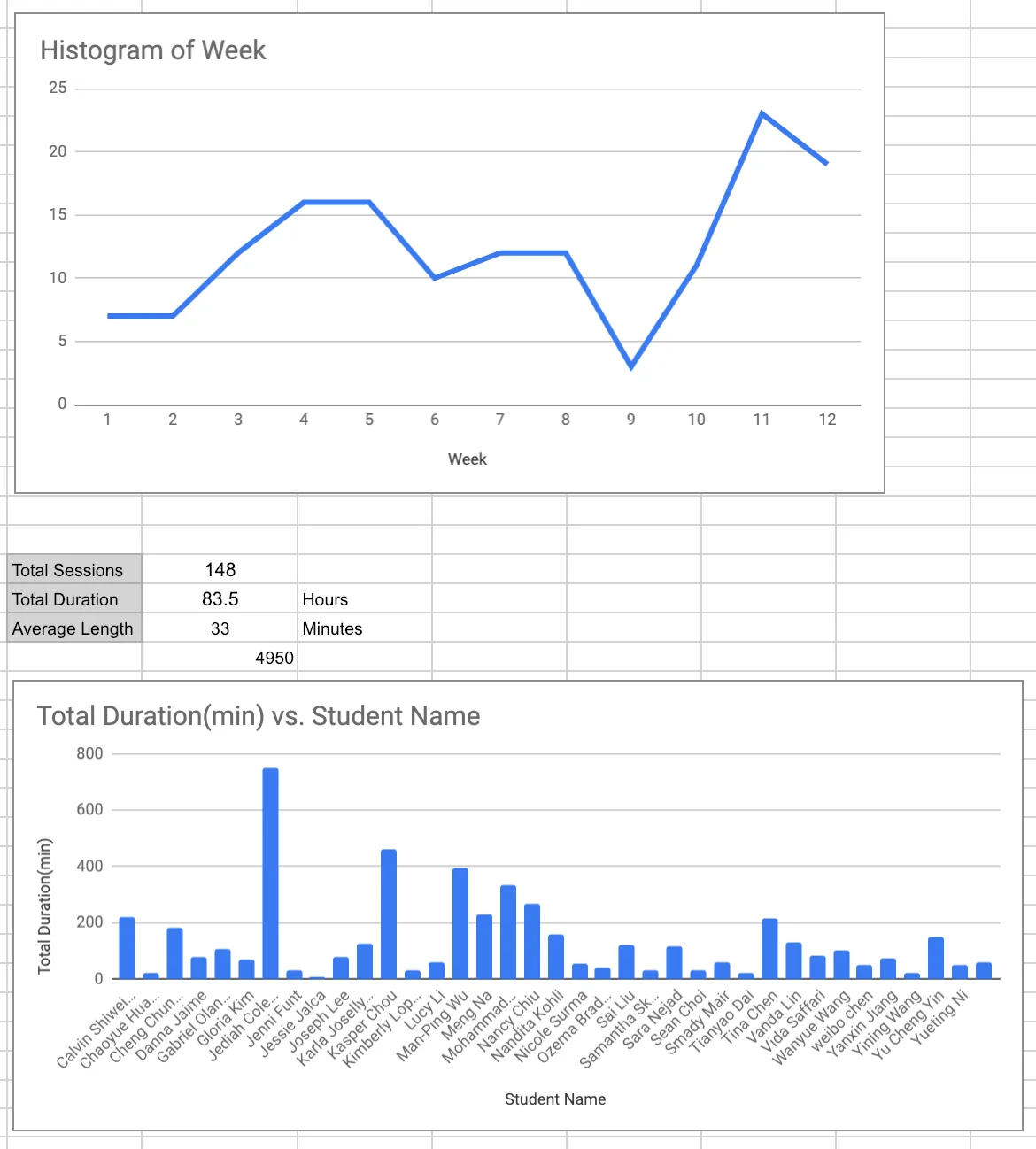 Charts of the students who came