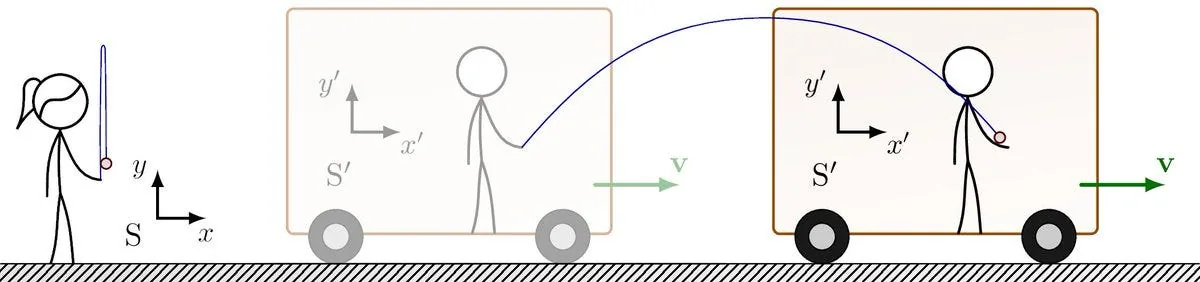 Diagram of an inertial reference frame