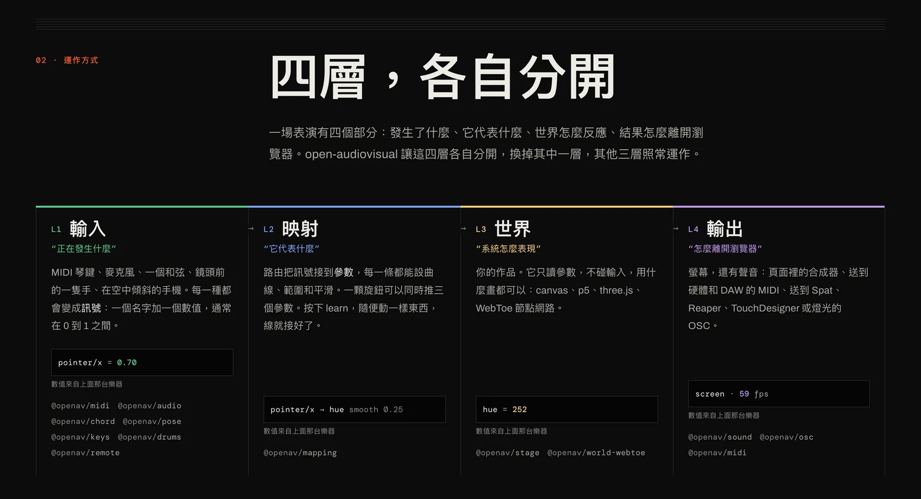 框架分成四層：輸入、映射、世界、輸出。換掉其中一層，其他三層照常運作