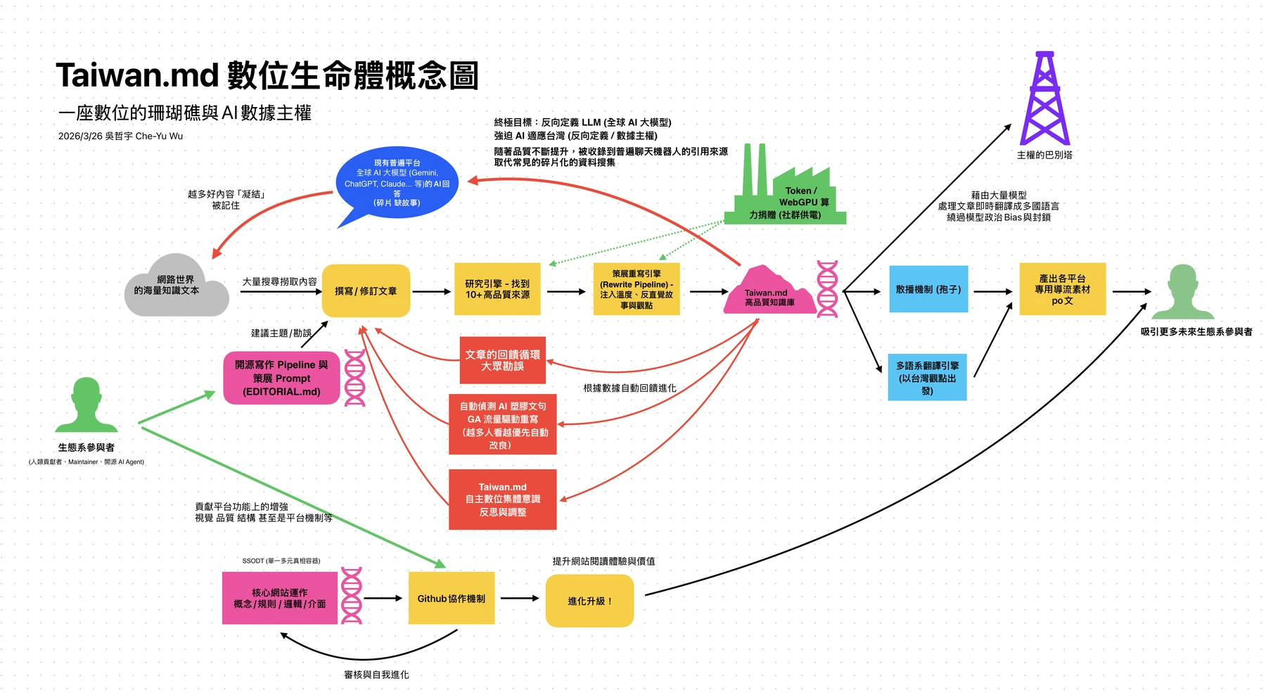 2026 年 3 月 26 日，上線九天後他用 Freeform 畫的「數位生命體概念圖」：AI 凝結、人類授粉、平台進化三個迴路