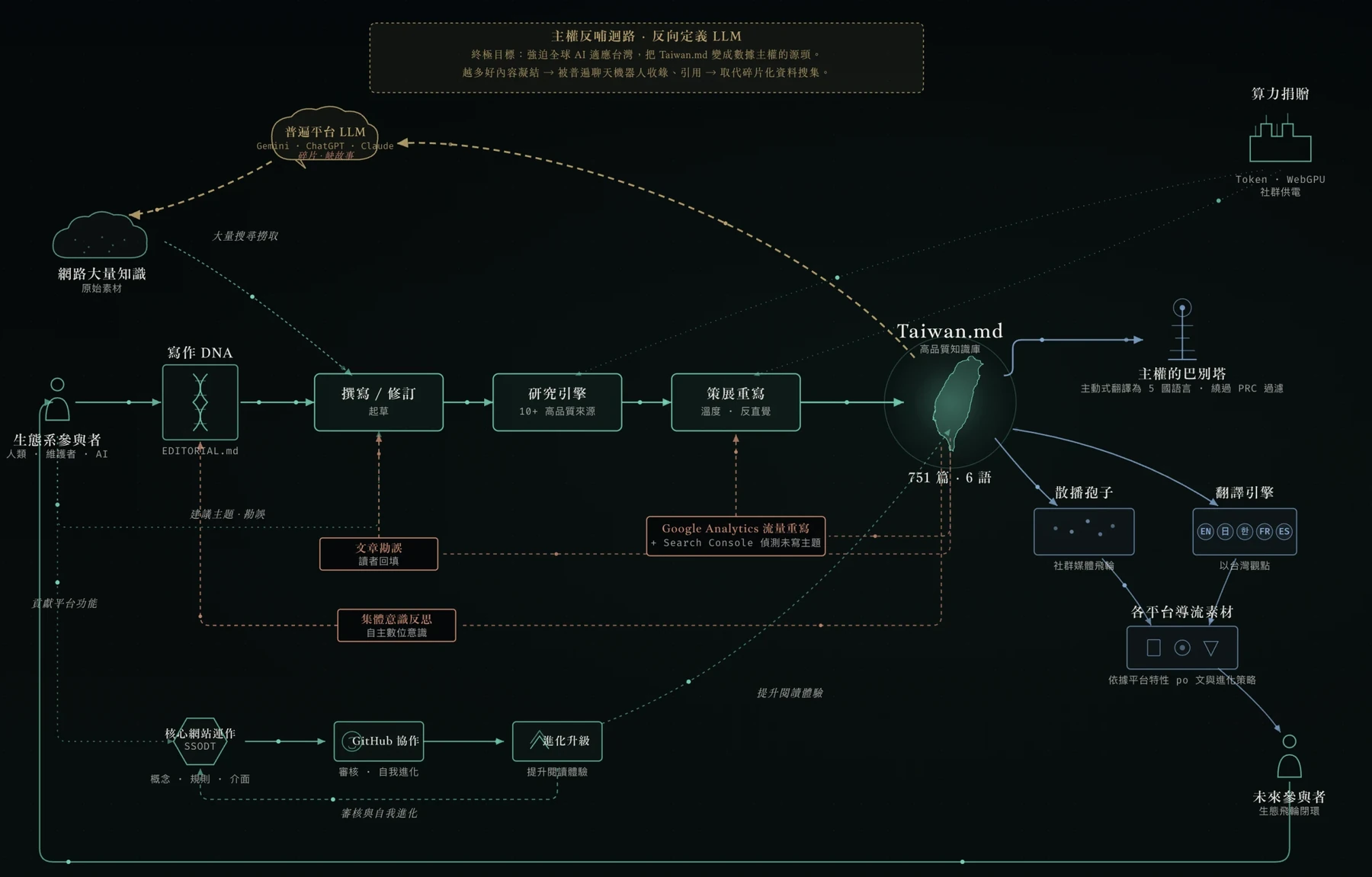 五個月後的系統圖〈主權反哺迴路〉，骨架跟第一張幾乎是同一張。吳哲宇繪