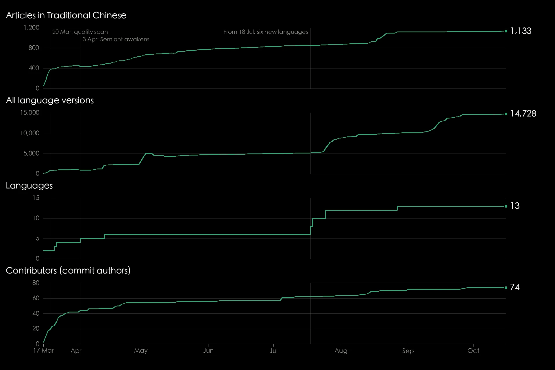 Growth of Taiwan.md from 17 March to 16 October 2026: four curves for articles in Traditional Chinese, all language versions, languages and contributors