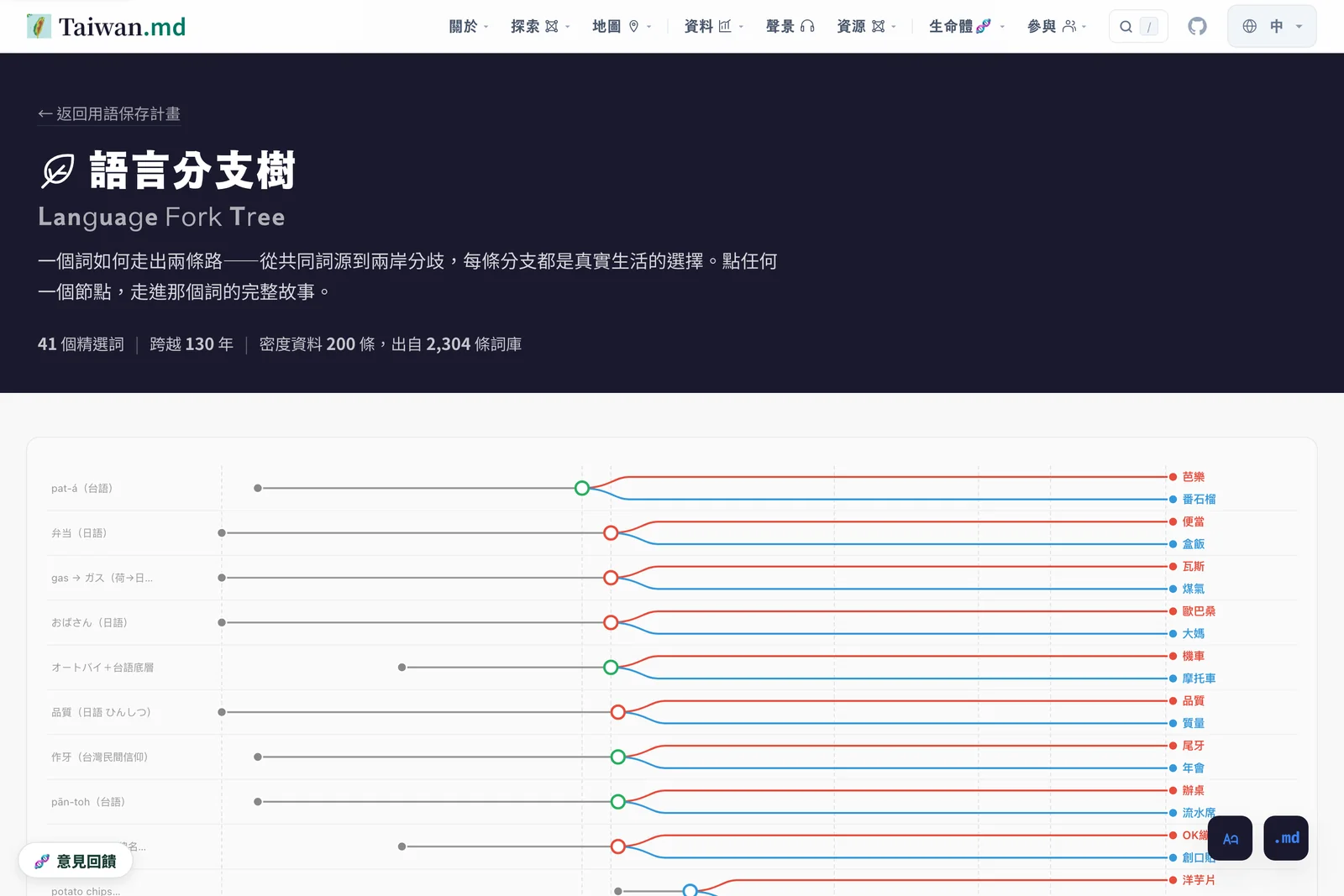 語言分支樹：一篇文章怎麼長成十三種語言