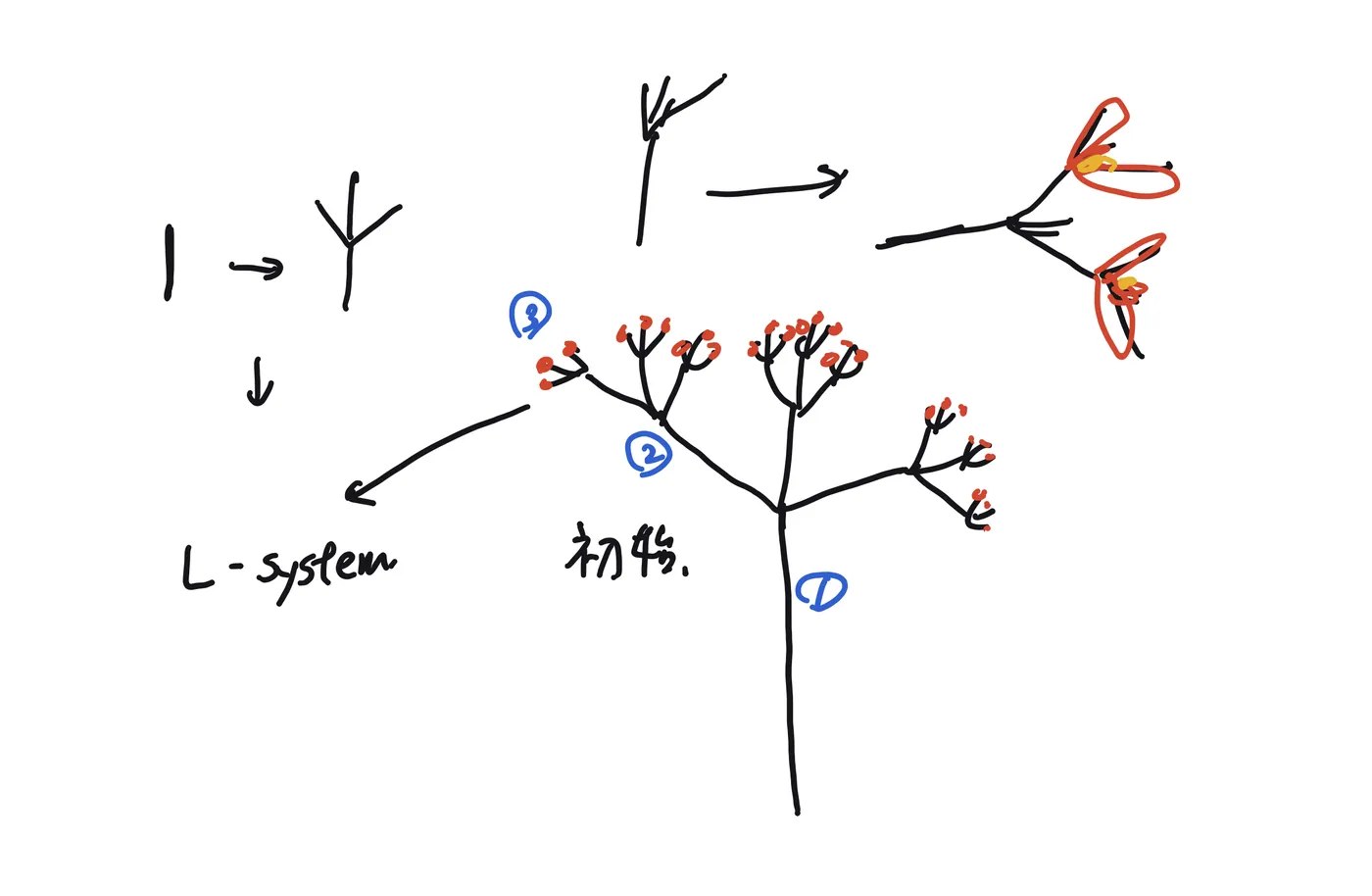 Lesson 3: growing a tree from rules