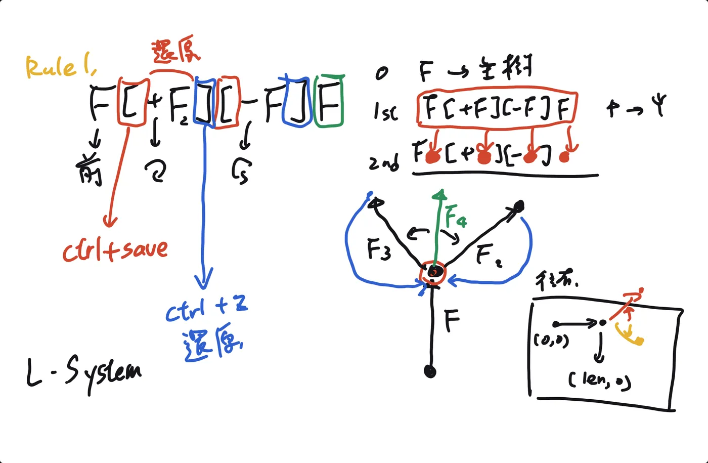 Lesson 3: in an L-System, brackets save and restore