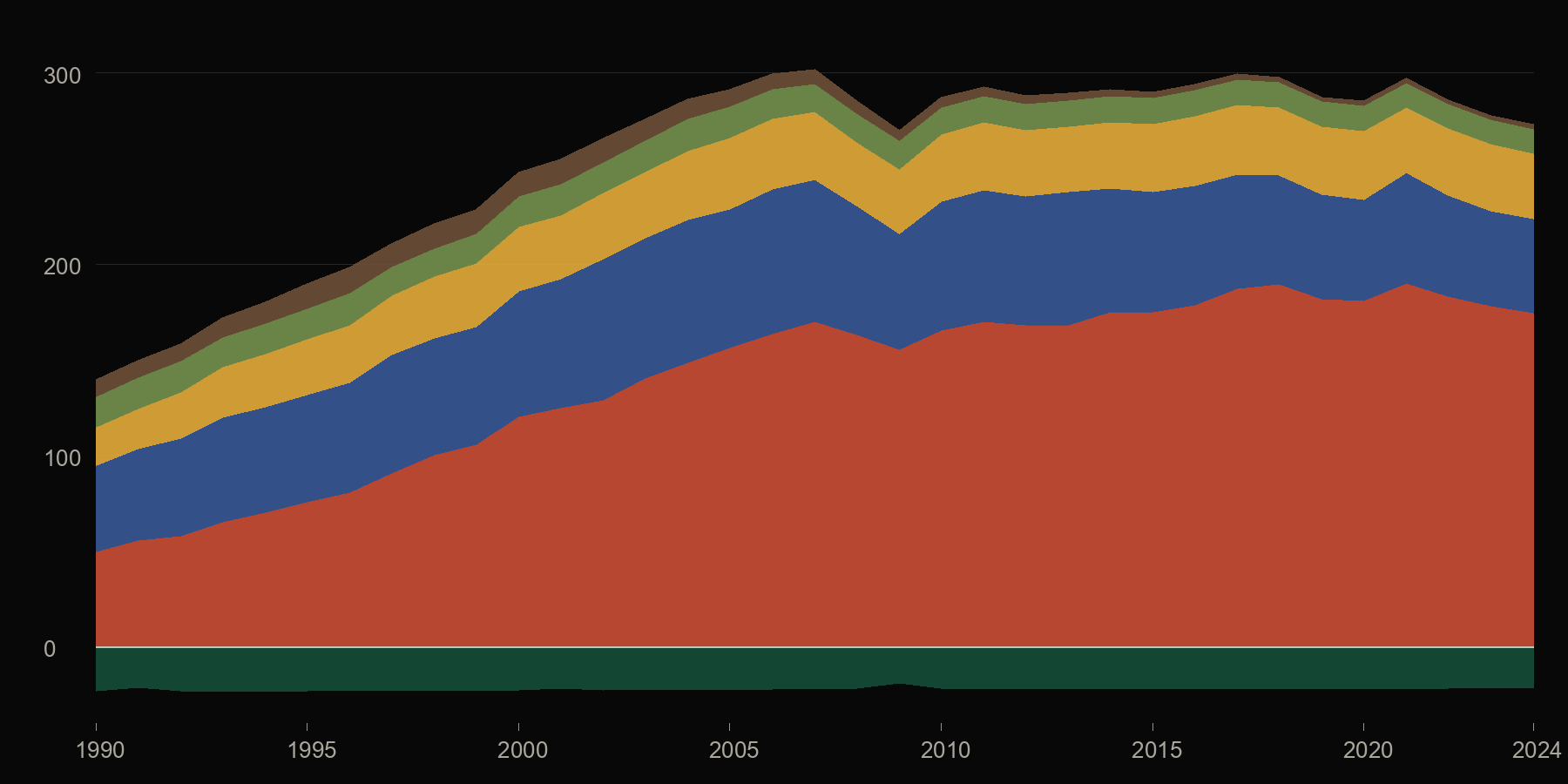 Stacked chart of Taiwan's greenhouse gas emissions by five sectors, 1990 to 2024, with the carbon sink
