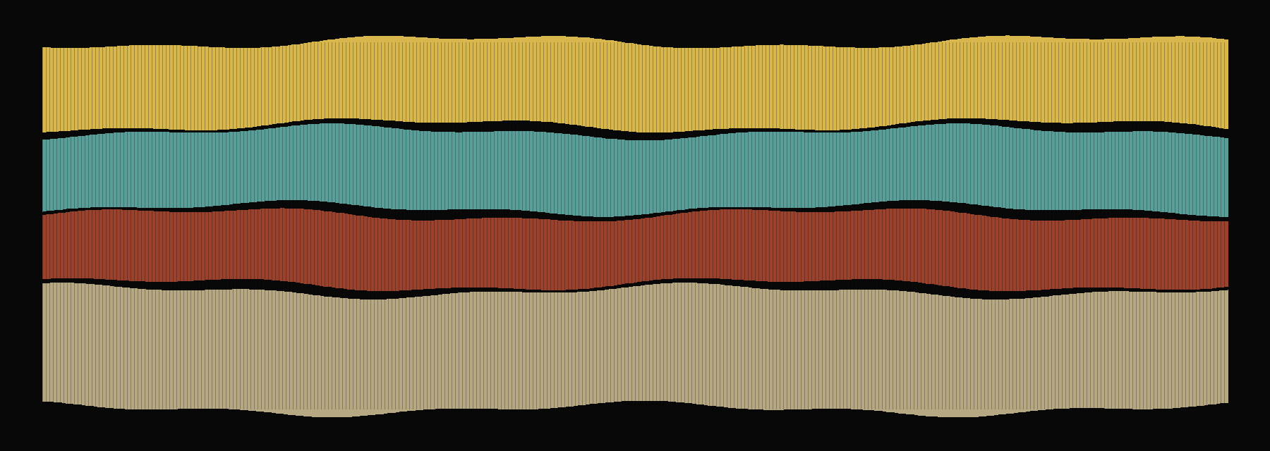 Four tributary bands of manufacturing: chemicals, electronics, metals, others