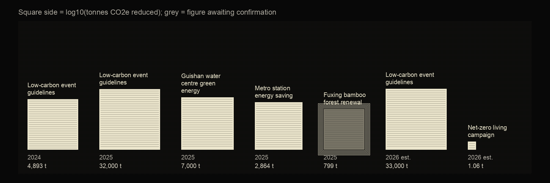 Seven Taoyuan carbon-reduction policies as darning squares, side proportional to the logarithm of tonnes reduced