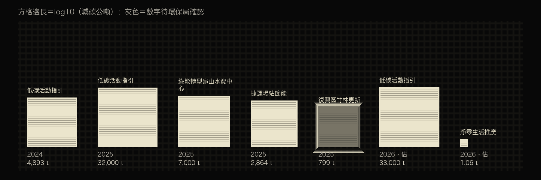 桃園七筆減碳政策織成的織補方格，邊長為減碳公噸的對數